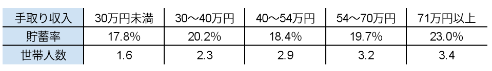 Table of Saving rate 