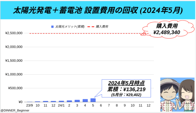 一条工務店：太陽光発電＋蓄電池設置費用の回収（2024年5月）