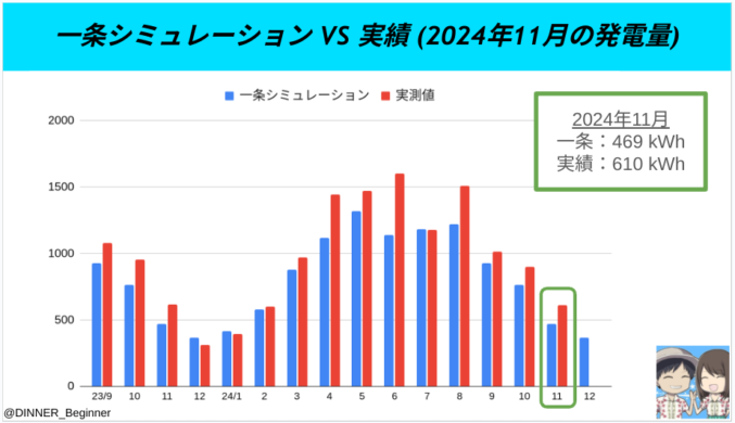 一条工務店：一条シミュレーションVS実績（2024年11月）