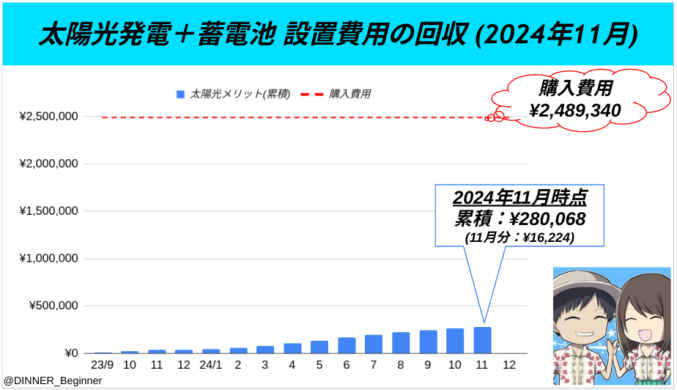 一条工務店：太陽光発電＋蓄電池設置費用の回収（2024年11月）