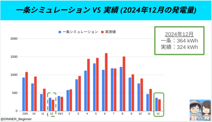 一条工務店：一条シミュレーションVS実績（2024年12月）